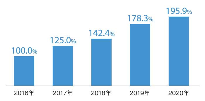 過去5年の業
